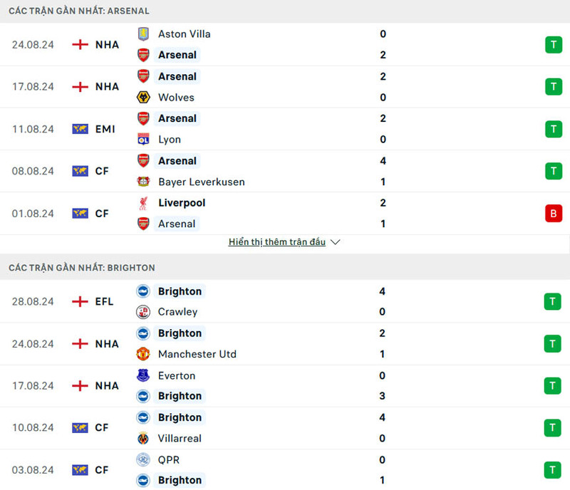 Phong độ của Arsenal vs Brighton gần đây