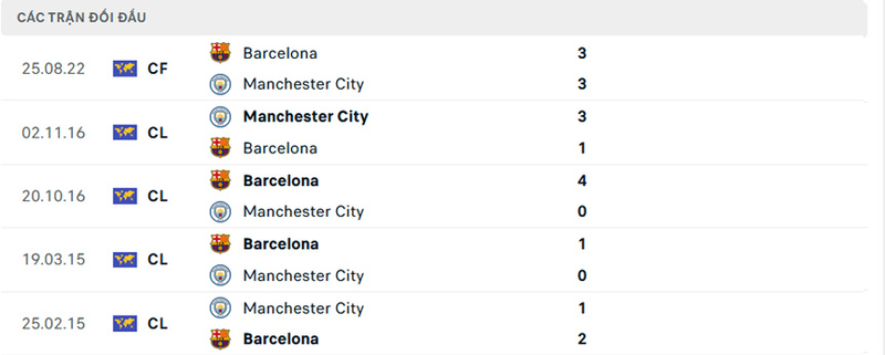 Thành tích đối đầu Barcelona vs Manchester City trong quá khứ